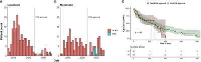 Clinical actionability and utilization of next-generation sequencing for prostate cancer in a changing treatment landscape